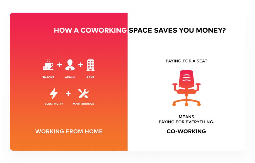 Cost comparison of working from home and Co-working space. 